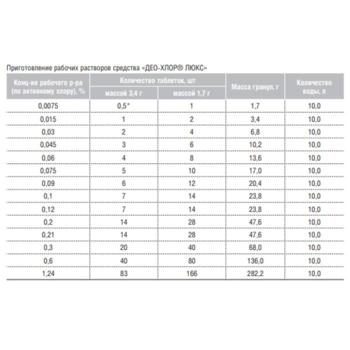 Дезинфицирующее средство &laquo;Део-Хлор Люкс&raquo;, 50 таблеток по 1,7 г