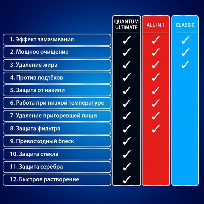 Таблетки для посудомоечных машин Finish All in1 Shine&Protect, 50 шт